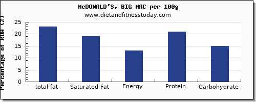 total fat and nutrition facts in fat in a big mac per 100g